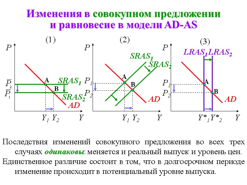 Изменения в совокупном предложении  и равновесие в модели AD-AS Y P1 P P